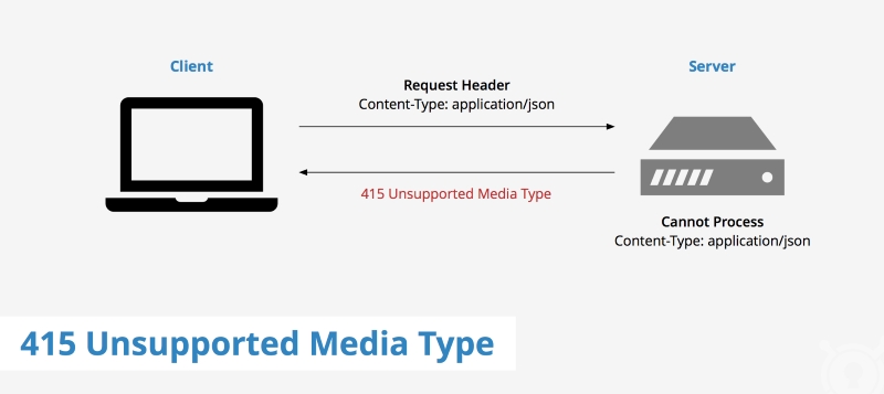 415 unsupported media type
