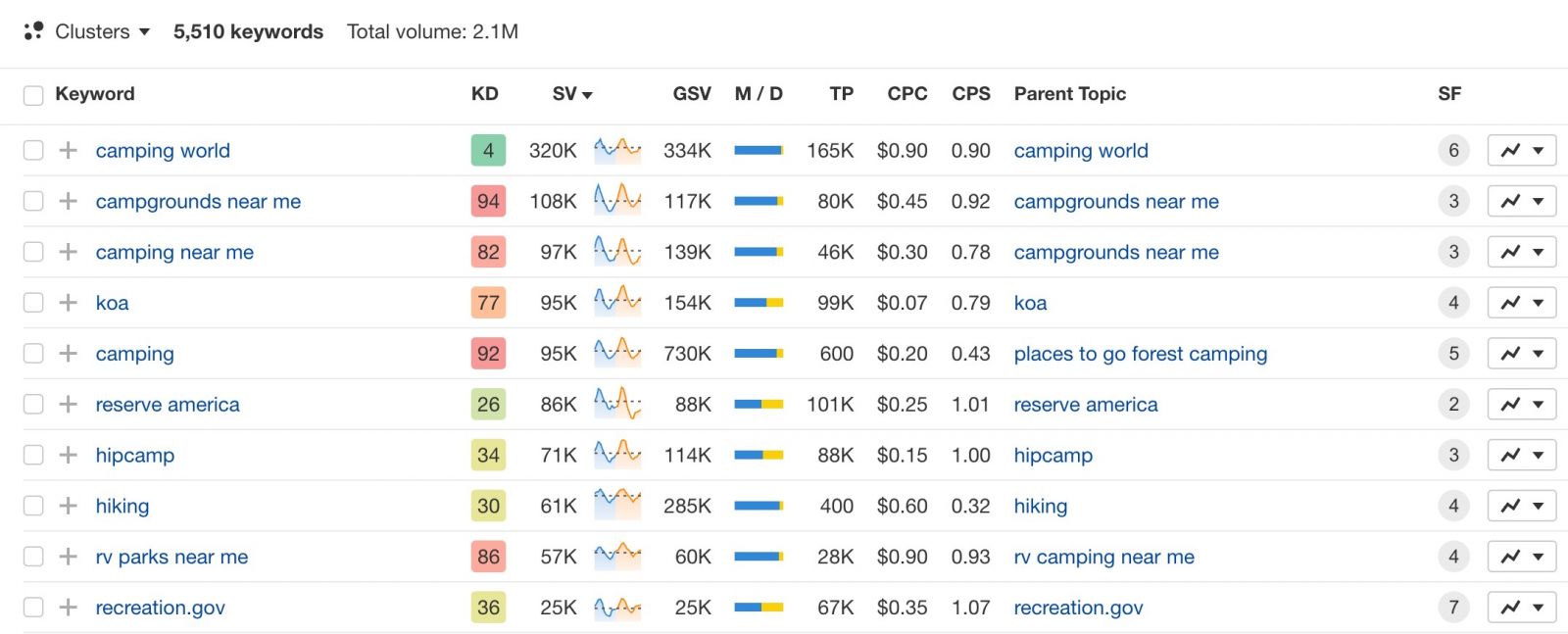 Ahrefs SEO