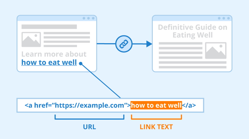 Anchor text backlink