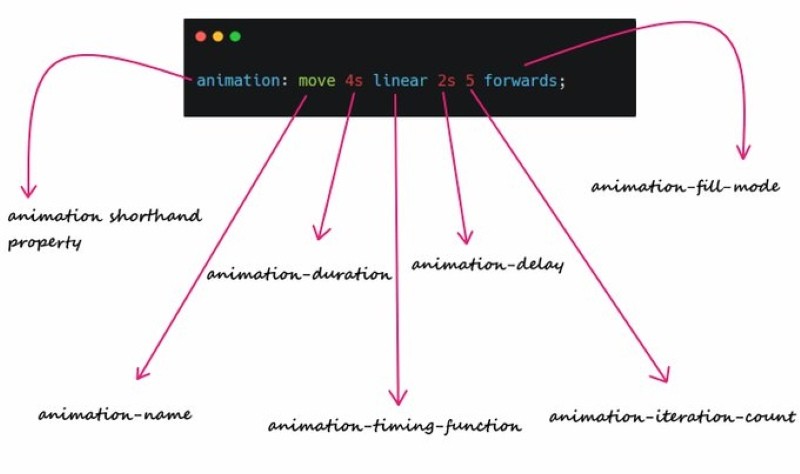 Animations CSS