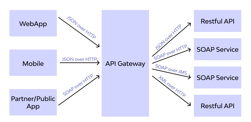 API gateway open-source