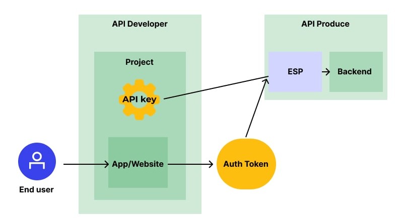 API key API key