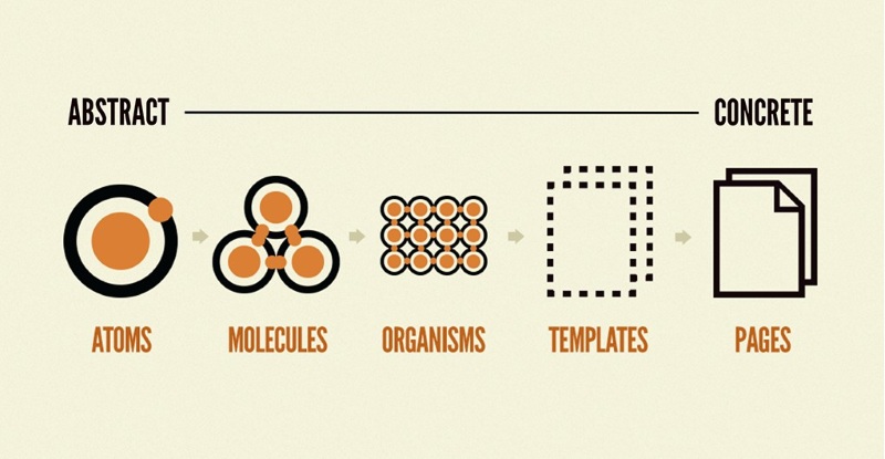Atomic design Atomic design