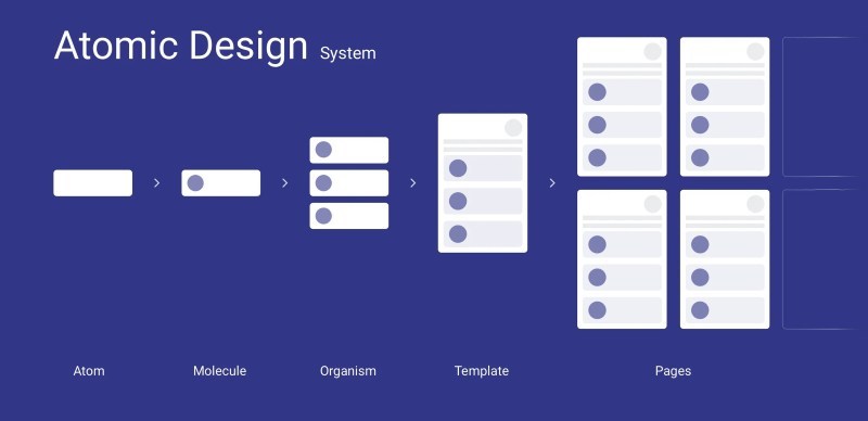 Atomic UI design Atomic UI design
