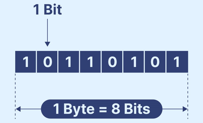 Bao nhiêu bit tạo thành một byte?