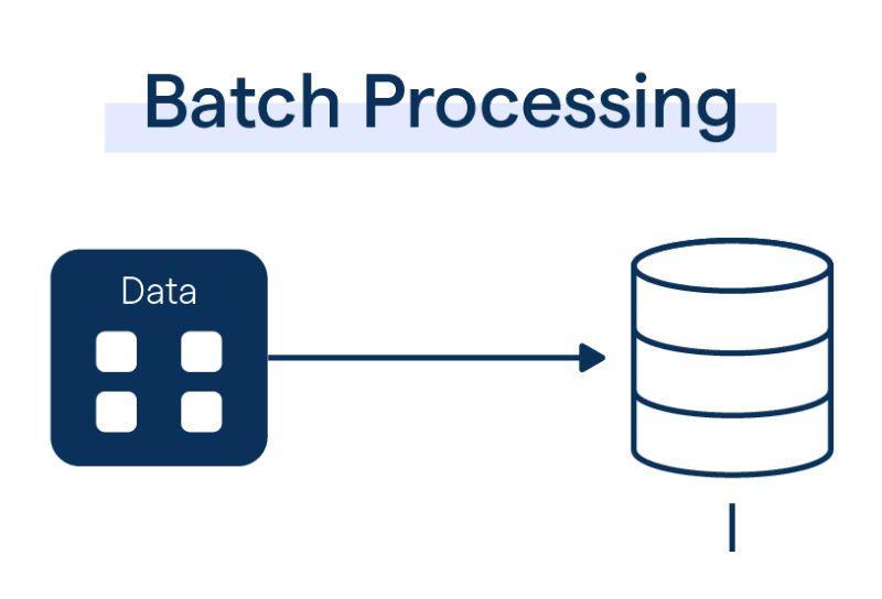 Batch processing là gì? Cơ chế vận hành và ứng dụng thực tế