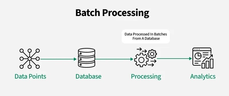 Batch processing là gì? Batch processing là gì?