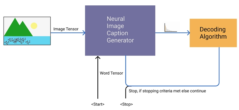 Beam search NLP Beam search NLP