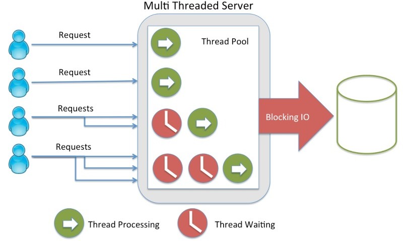 Blocking IO NodeJS