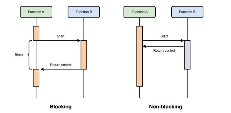Blocking và non blocking IO