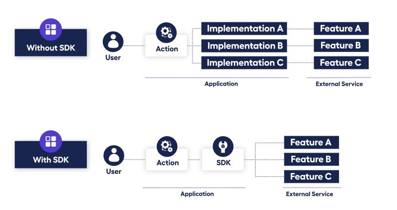 Bộ công cụ phát triển phần mềm SDK