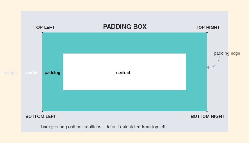 Box model CSS
