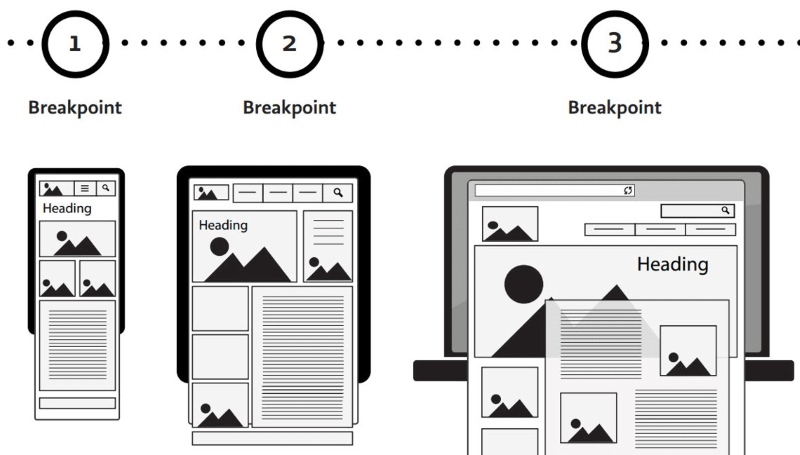 Breakpoint là gì? Chiến lược xác định breakpoint cho website