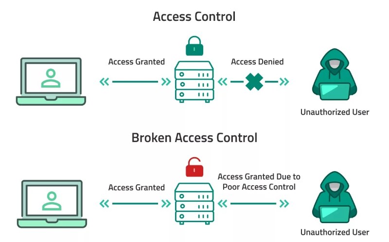 Broken Access Control là gì? Broken Access Control là gì?