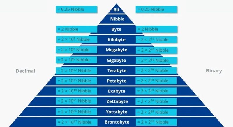 Byte và bit