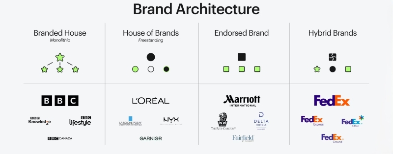 Các cấu trúc thương hiệu
