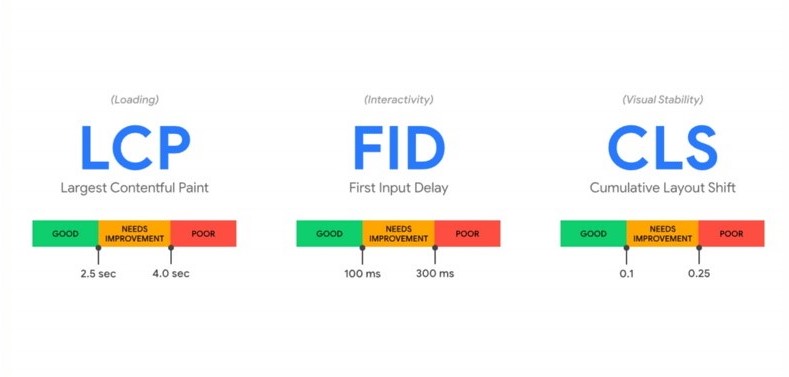 Các chỉ số Core Web Vitals