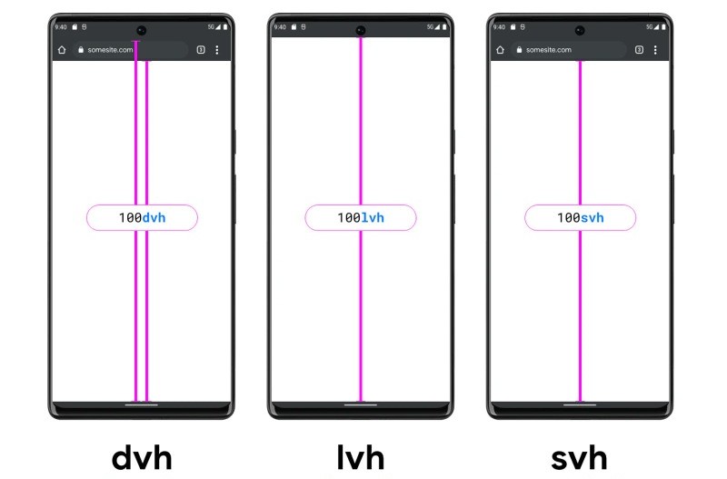 Các đơn vị đo lường trong CSS Các đơn vị đo lường trong CSS