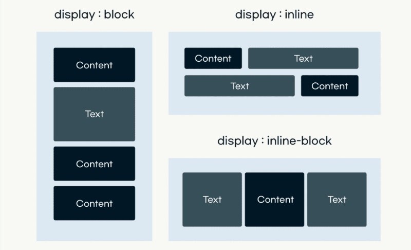 Các giá trị CSS Display Các giá trị CSS Display