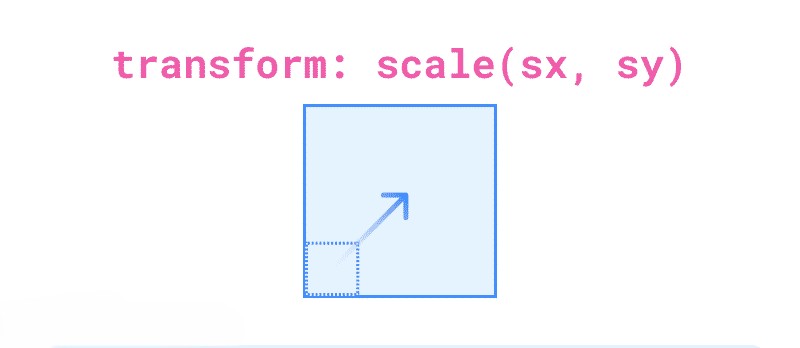Các hàm transform CSS