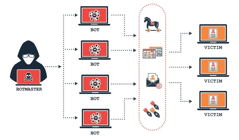 Các loại bot traffic xấu