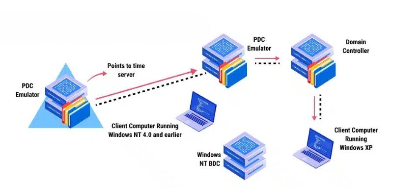 Các loại domain controller