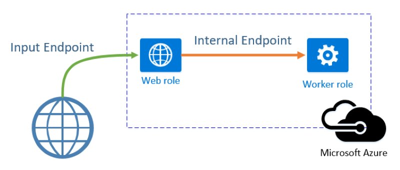 Các loại Endpoints