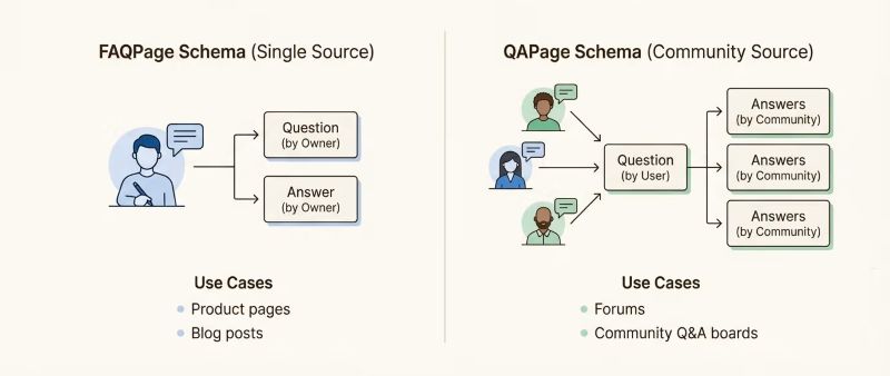 Các loại FAQ page schema Các loại FAQ page schema