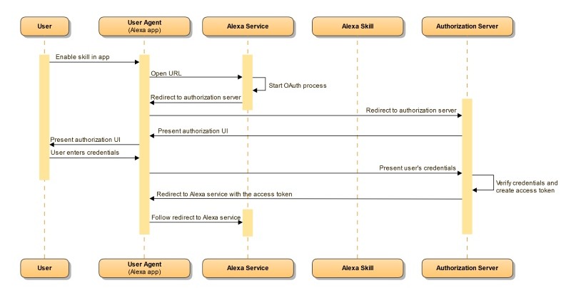 Các loại grant type trong OAuth Các loại grant type trong OAuth