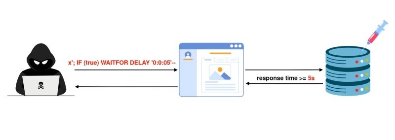 Các loại SQL Injection phổ biến
