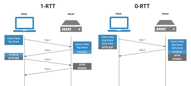 Các loại TLS handshake