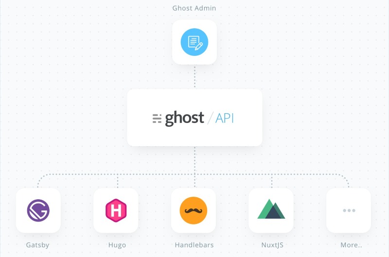 Các nền tảng CMS Headless