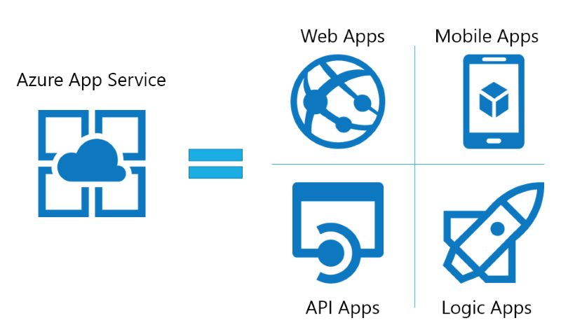 Các nền tảng PaaS Các nền tảng PaaS