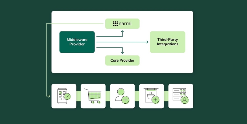 Các nhóm middleware phổ biến