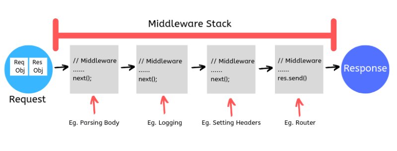 Các nhóm middleware
