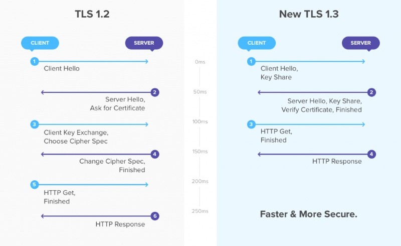 Các phiên bản TLS Các phiên bản TLS