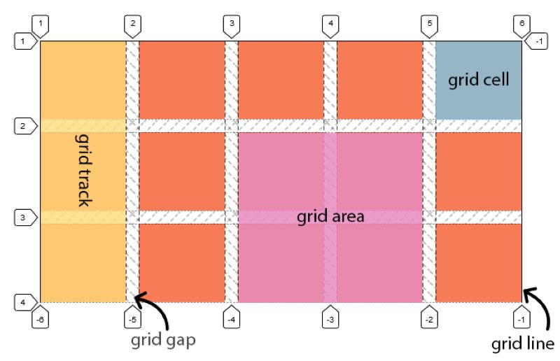 Các thành phần CSS grid