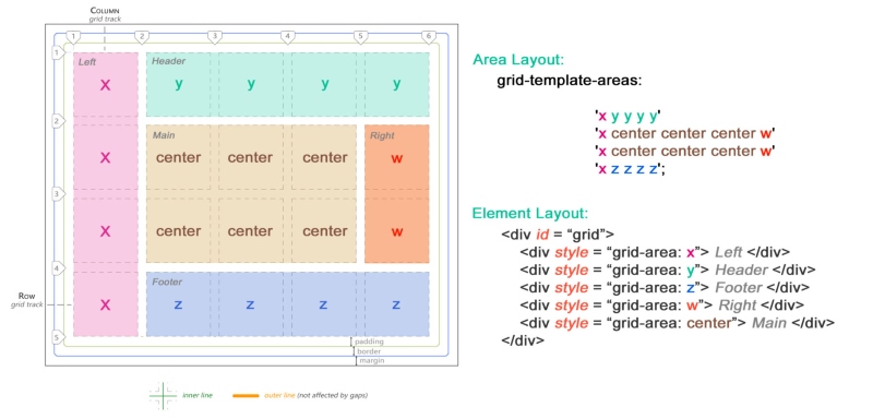 Các thành phần của CSS grid