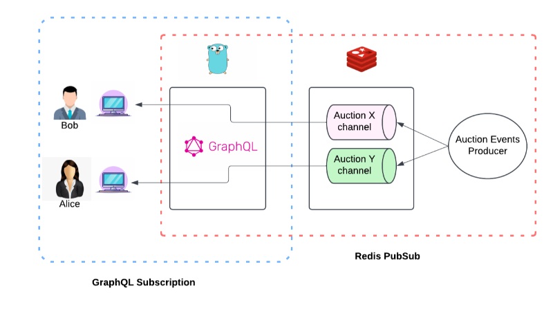 Các thành phần của GraphQL