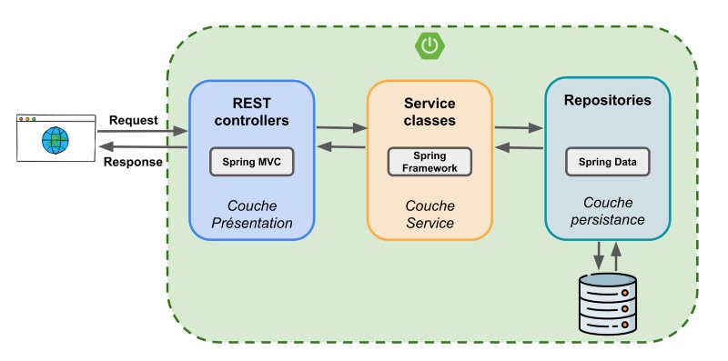 Các thành phần Spring Boot Các thành phần Spring Boot