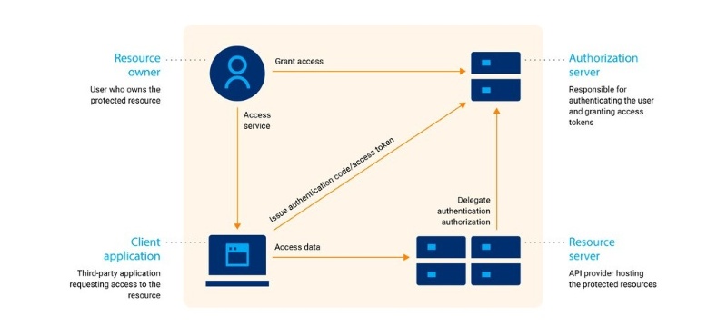 Các thành phần trong OAuth Các thành phần trong OAuth