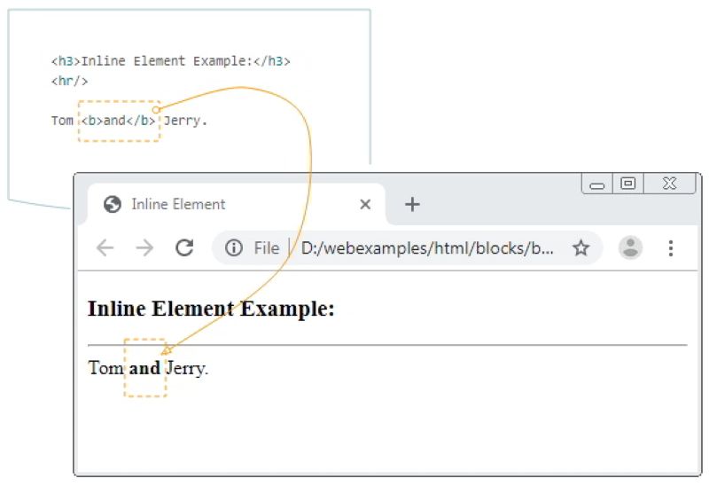 Các thẻ Inline trong HTML