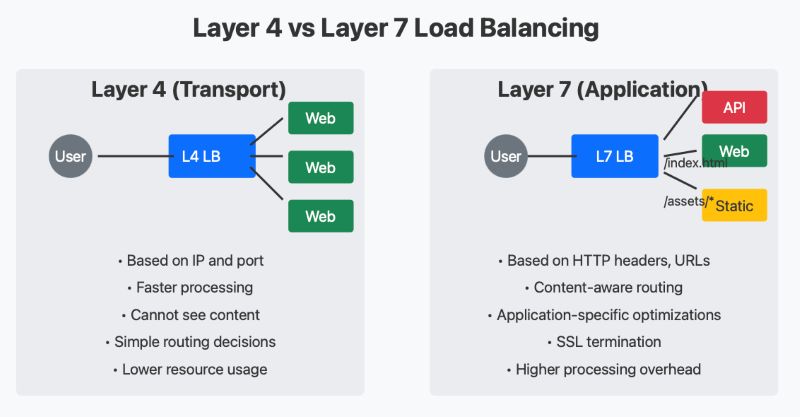 Các thuật toán cân bằng tải