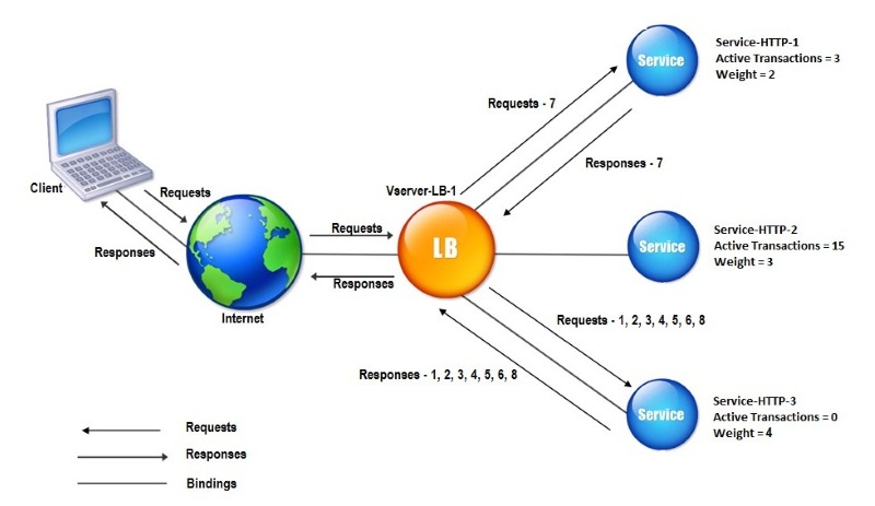 Các thuật toán load balancer