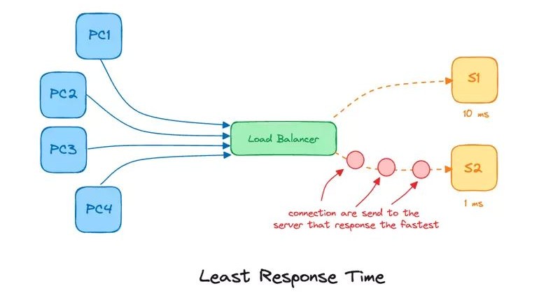 Các thuật toán load balancing
