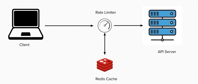 Các thuật toán rate limited