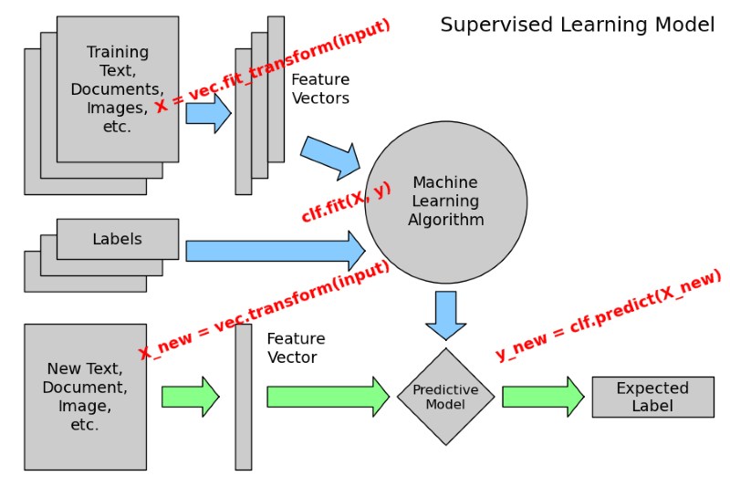 Các thuật toán trong Scikit Learn