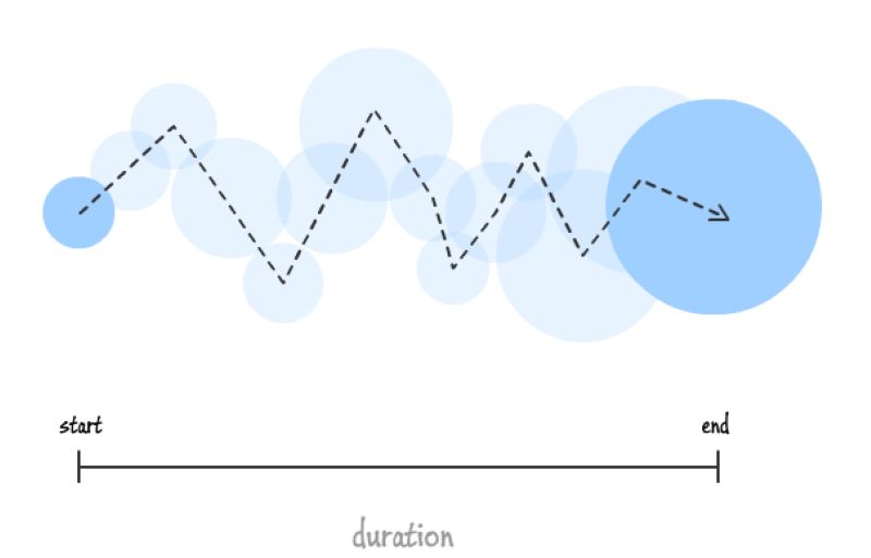 Các thuộc tính CSS animations