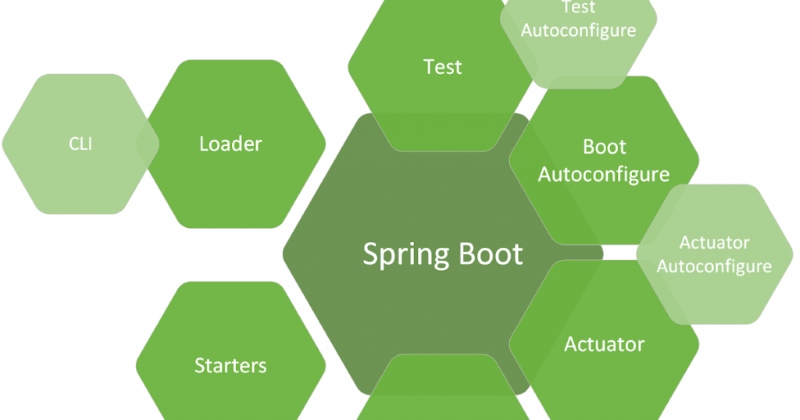 Các tính năng Spring Boot Các tính năng Spring Boot